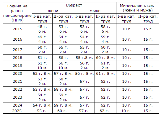 Ранно пенсиониране на първа и втора категория труд след 2015г.